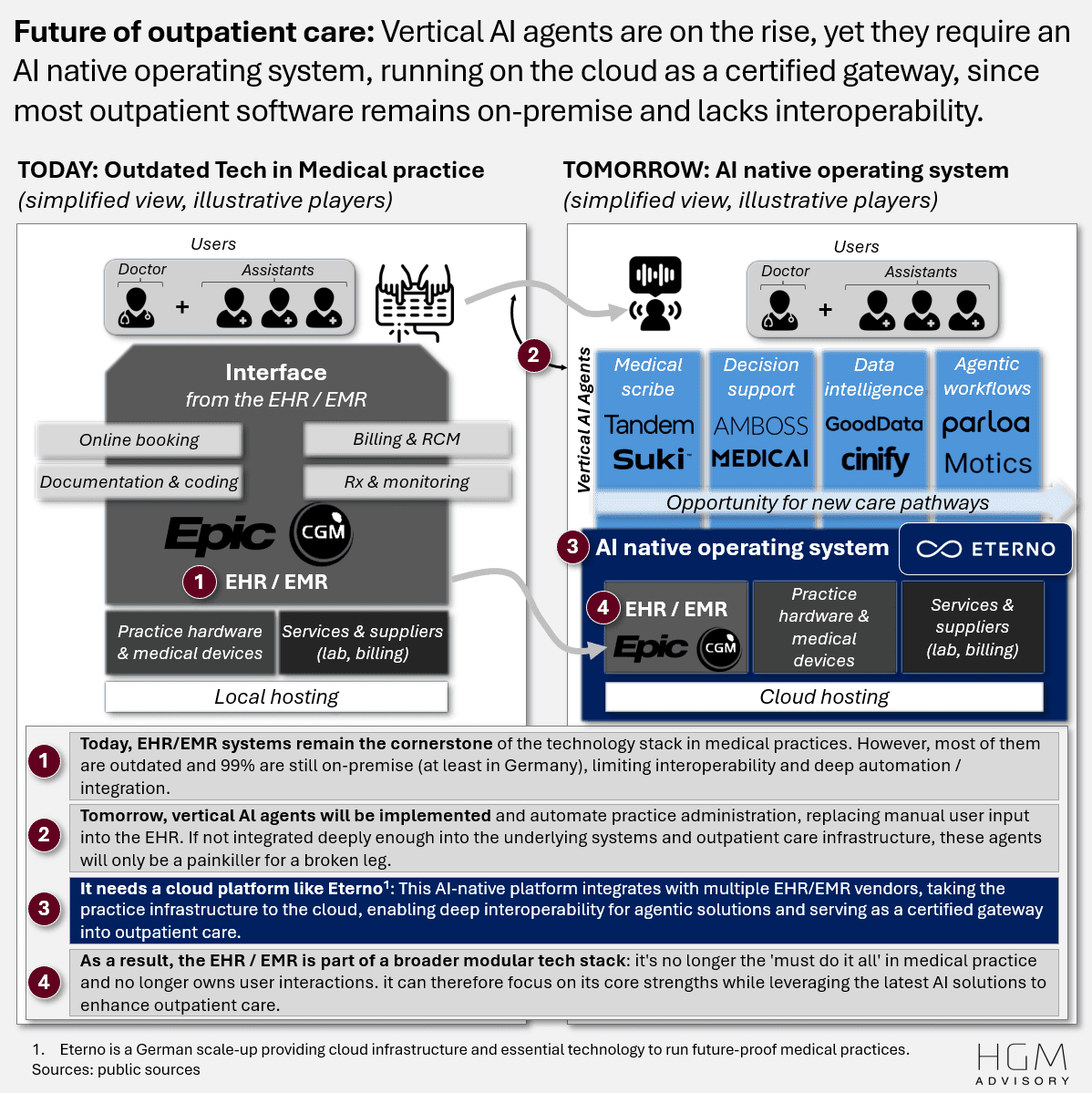 AI agents are scaling in outpatient care