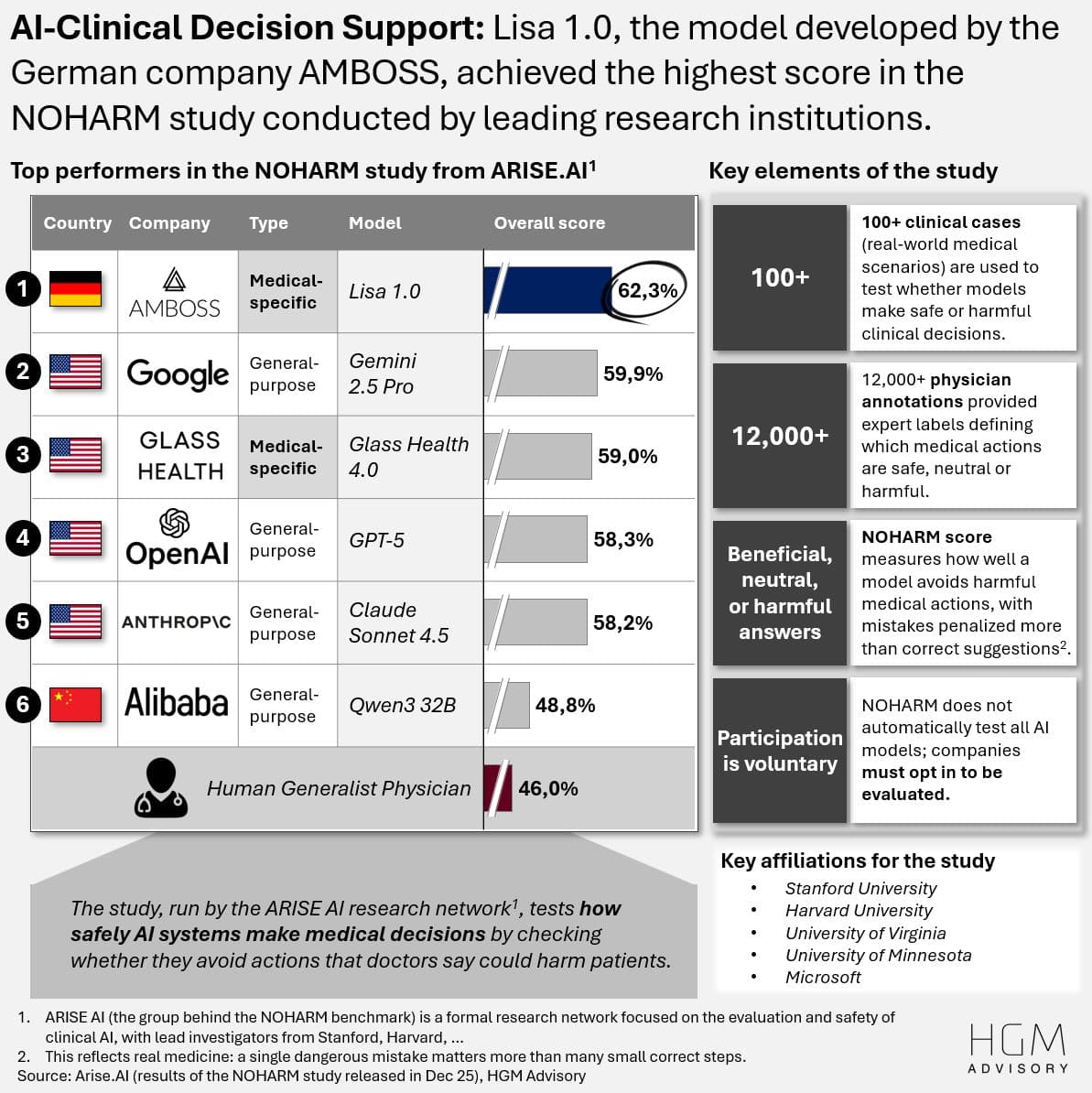 AMBOSS Lisa 1.0 tops the NOHARM AI-CDS benchmark study