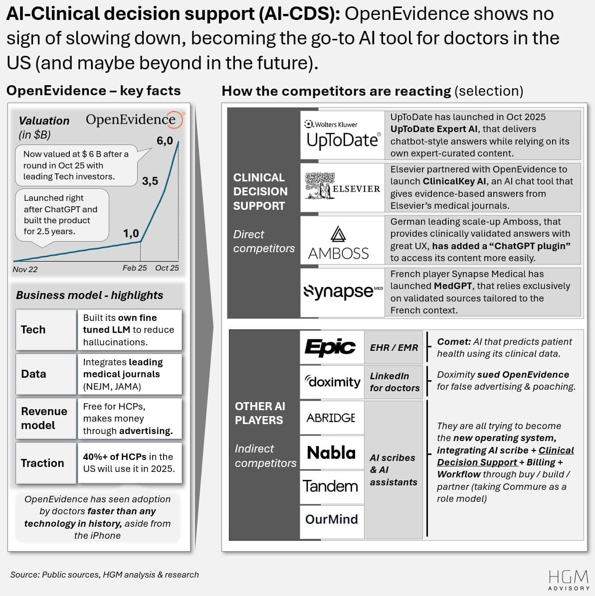 AI-CDS: OpenEvidence becomes the go-to AI tool for doctors