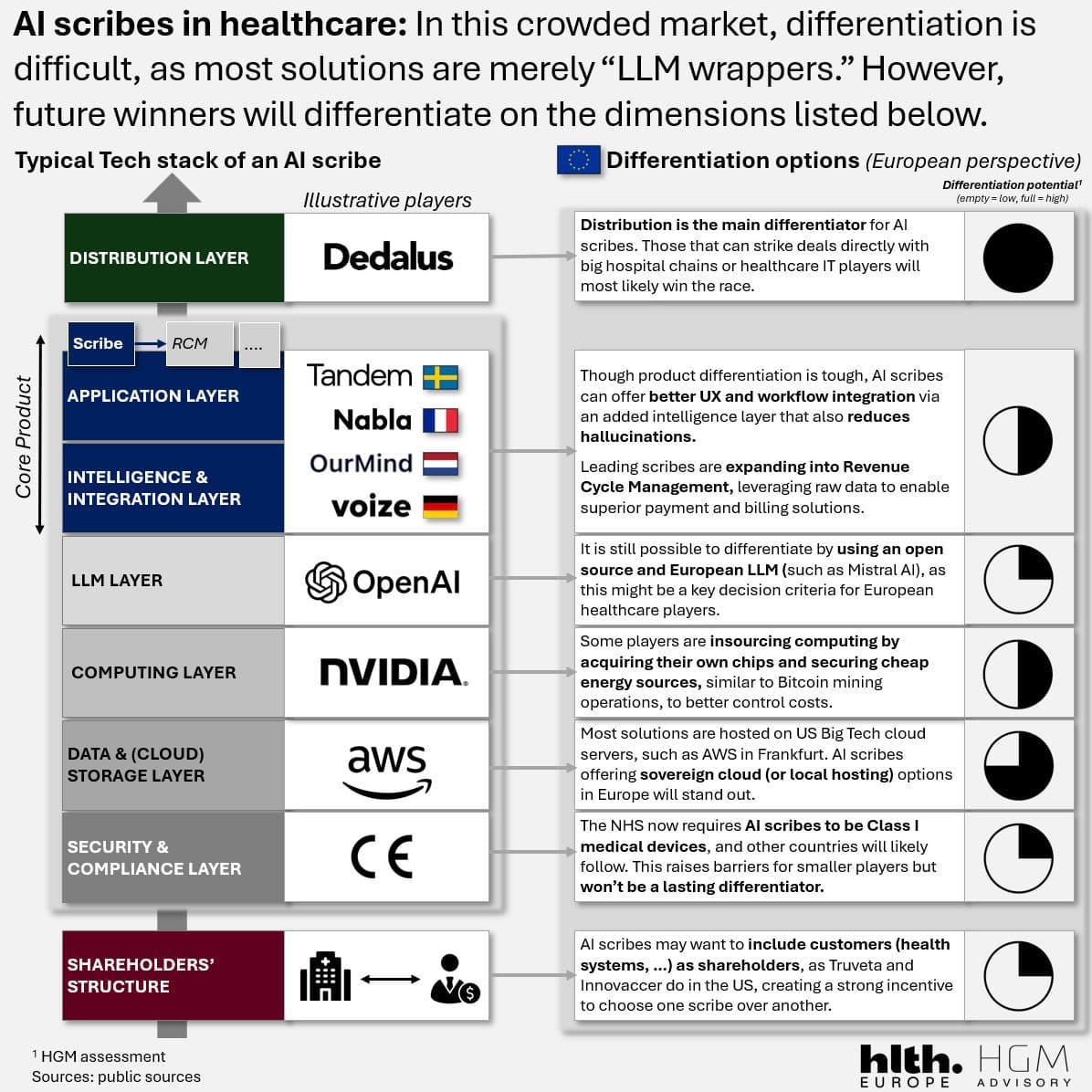 AI scribes: Nabla, Tandem Health, and Abridge headline a market at an inflection point