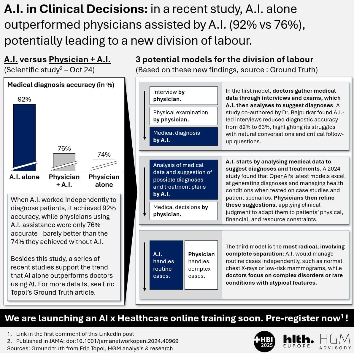 AI alone outperforms physician-assisted AI in radiology: what it means for the field