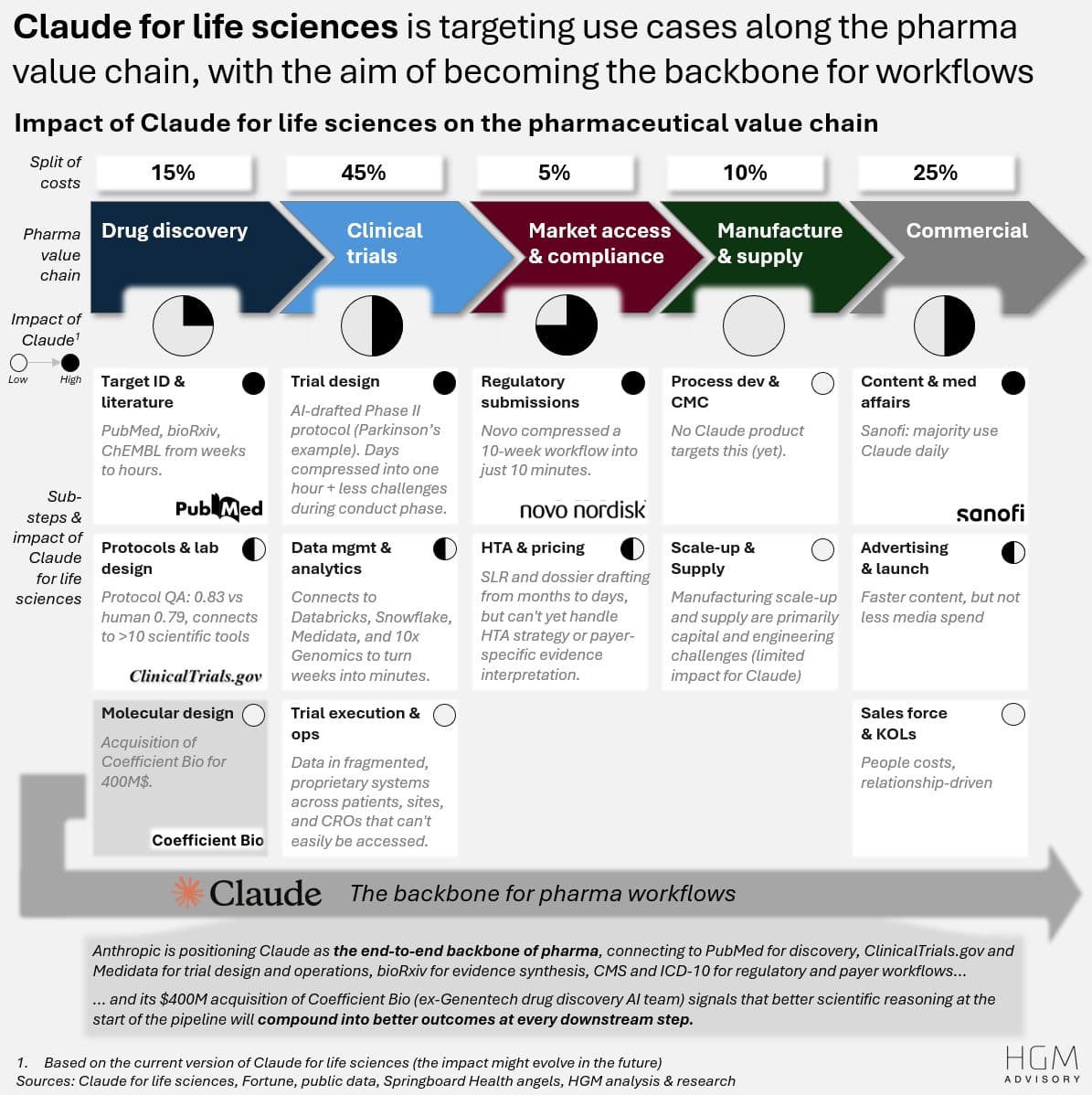 Anthropic's $400M Coefficient Bio acqui-hire: Claude's bid to become the life sciences operating system