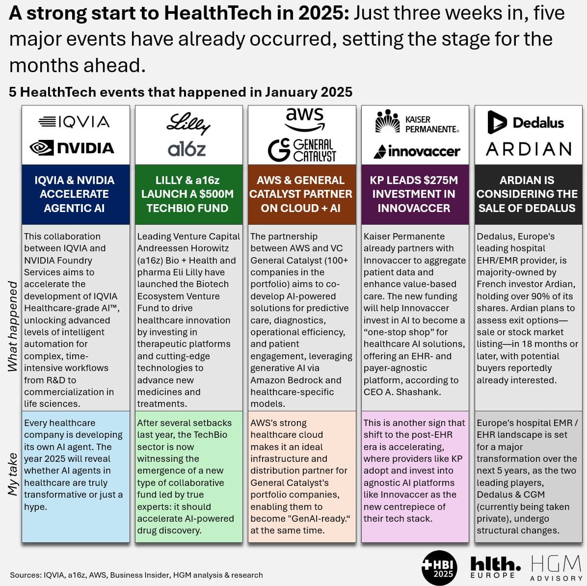 Big Tech meets Big VC meets Big Pharma: the new power plays reshaping HealthTech