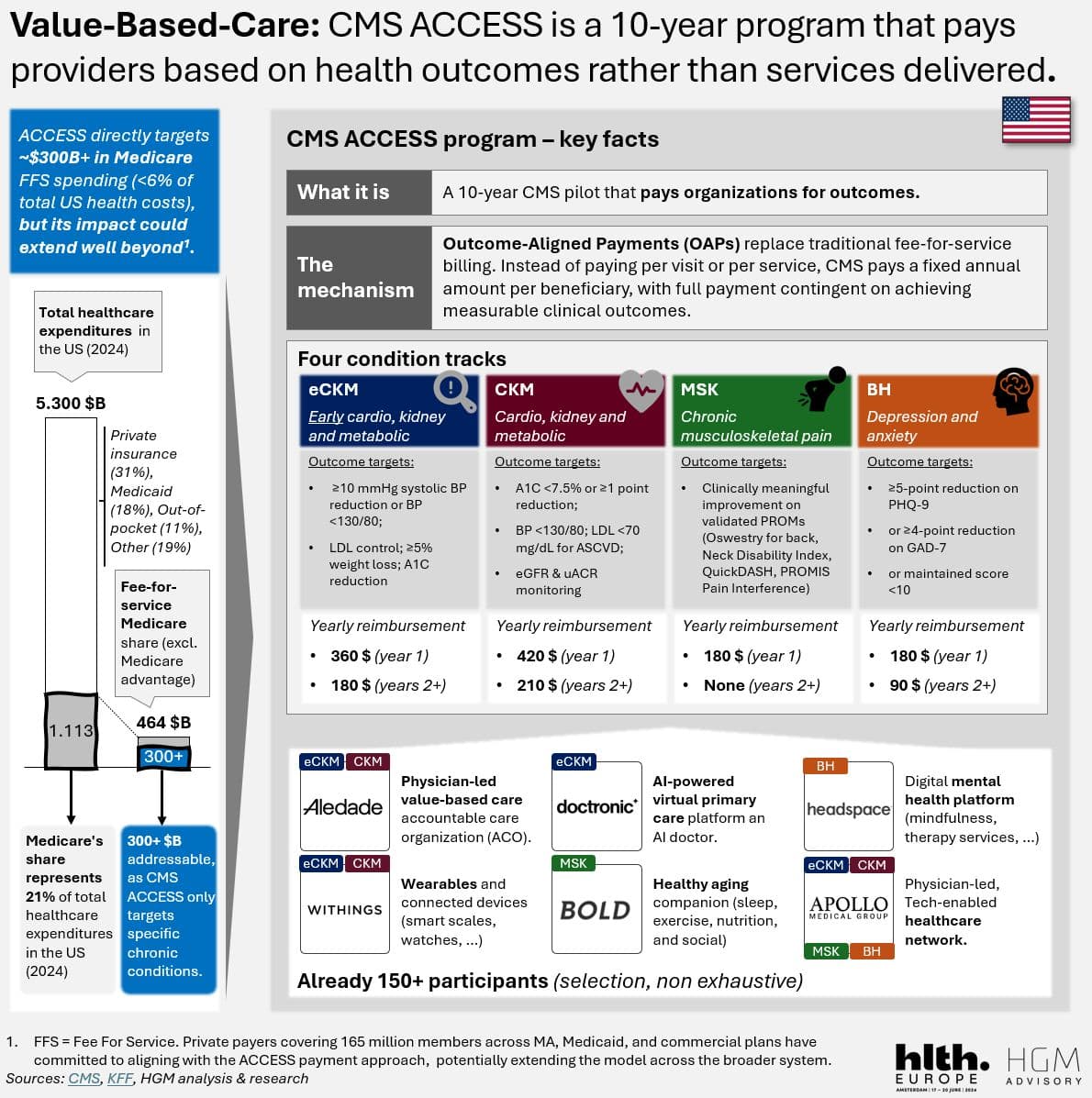 Is this the turning point for Value-Based Care? CMS launches the ACCESS Model