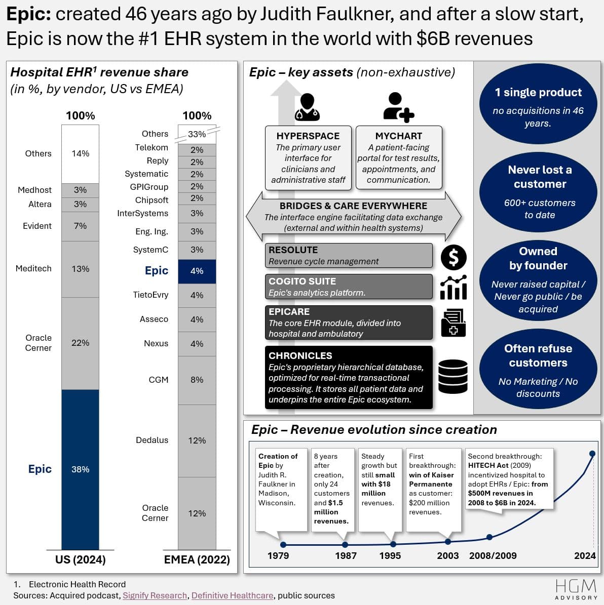 As we enter the post-EHR era, it's worth understanding who won the first battle: Epic
