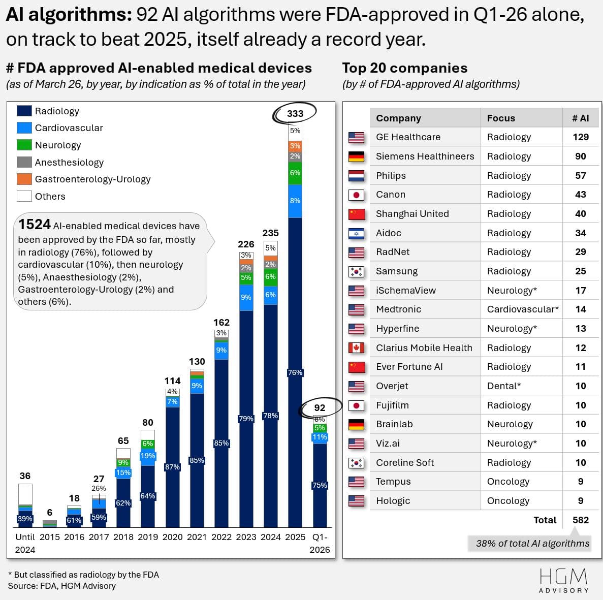 FDA AI algorithms: 20%+ CAGR, but hospitals build their own