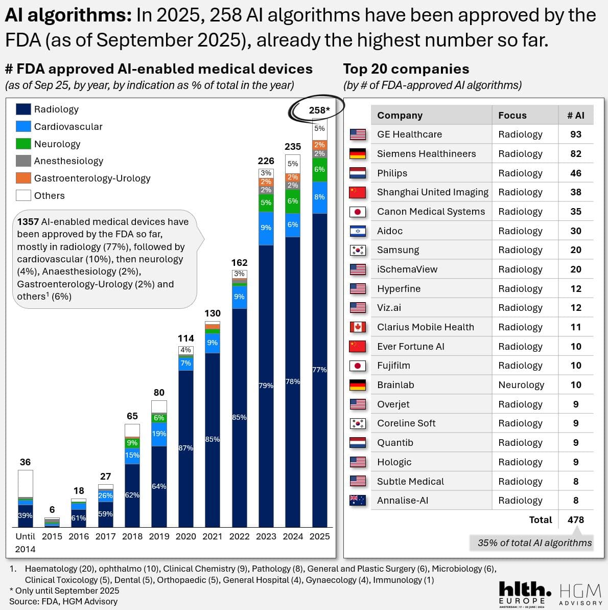 258 AI algorithms approved by the FDA in 2025 — a record year