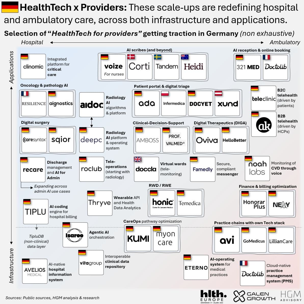 HealthTech x Providers: the scale-ups redefining hospital and ambulatory care in Germany