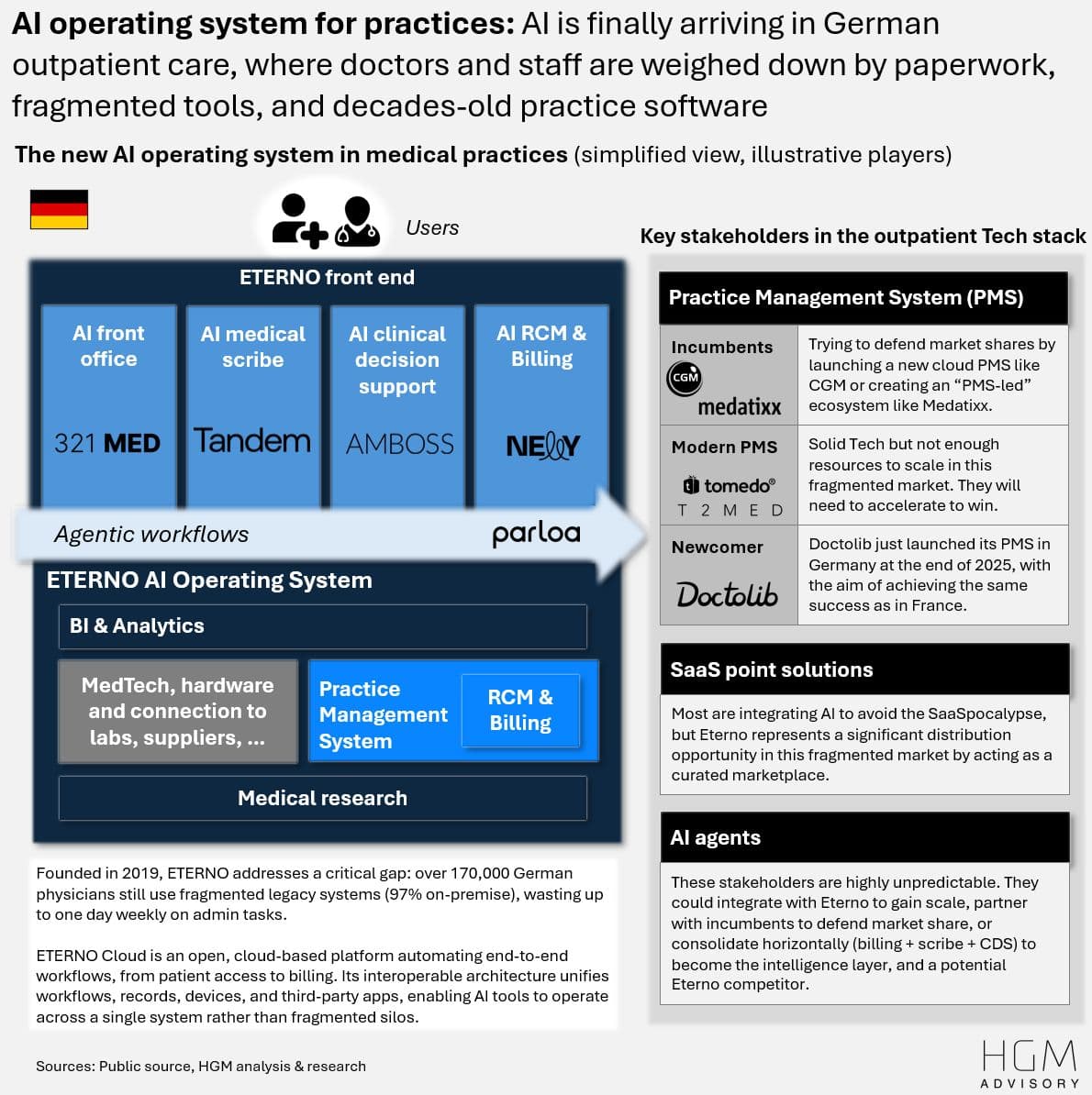 German HealthTech: Eterno's $100M+ raise and the outpatient infrastructure gap