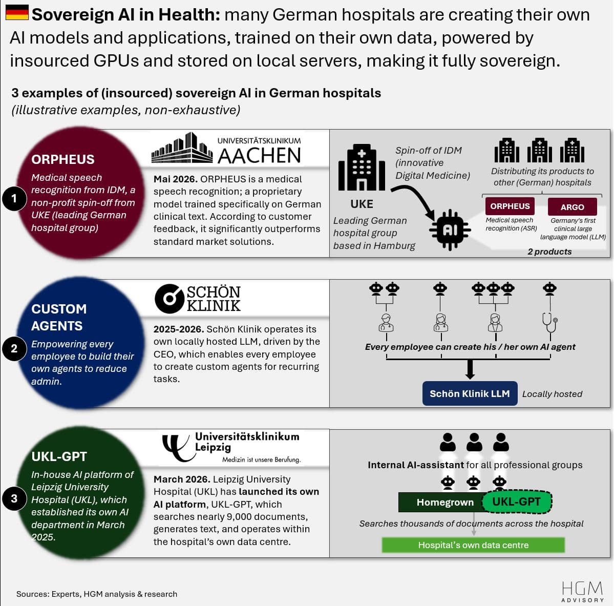 Sovereign AI in Health: German hospitals are building their own AI models, trained on their own data, on local servers