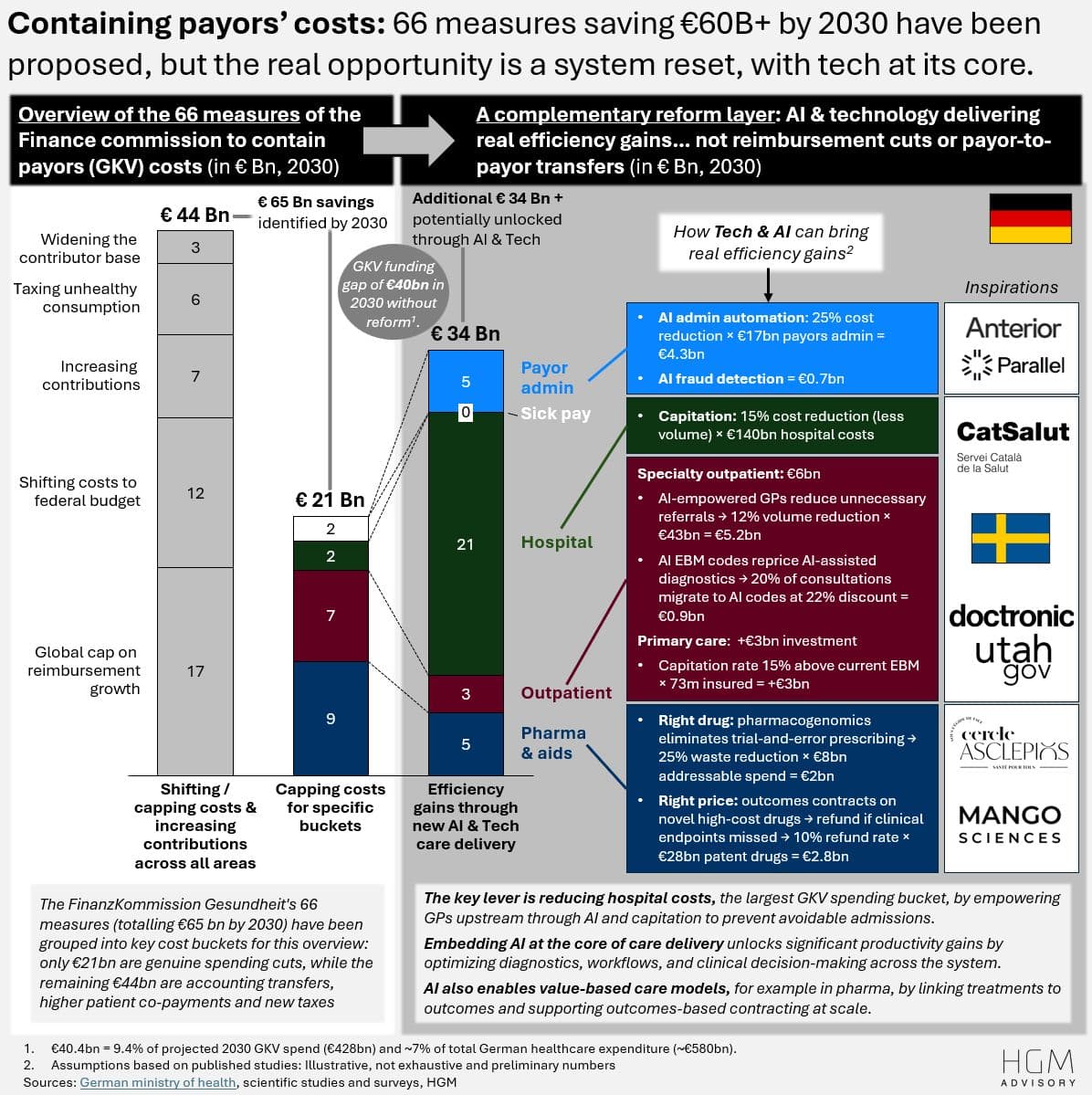 German public payors are losing billions — the funding gap could reach €40B by 2030