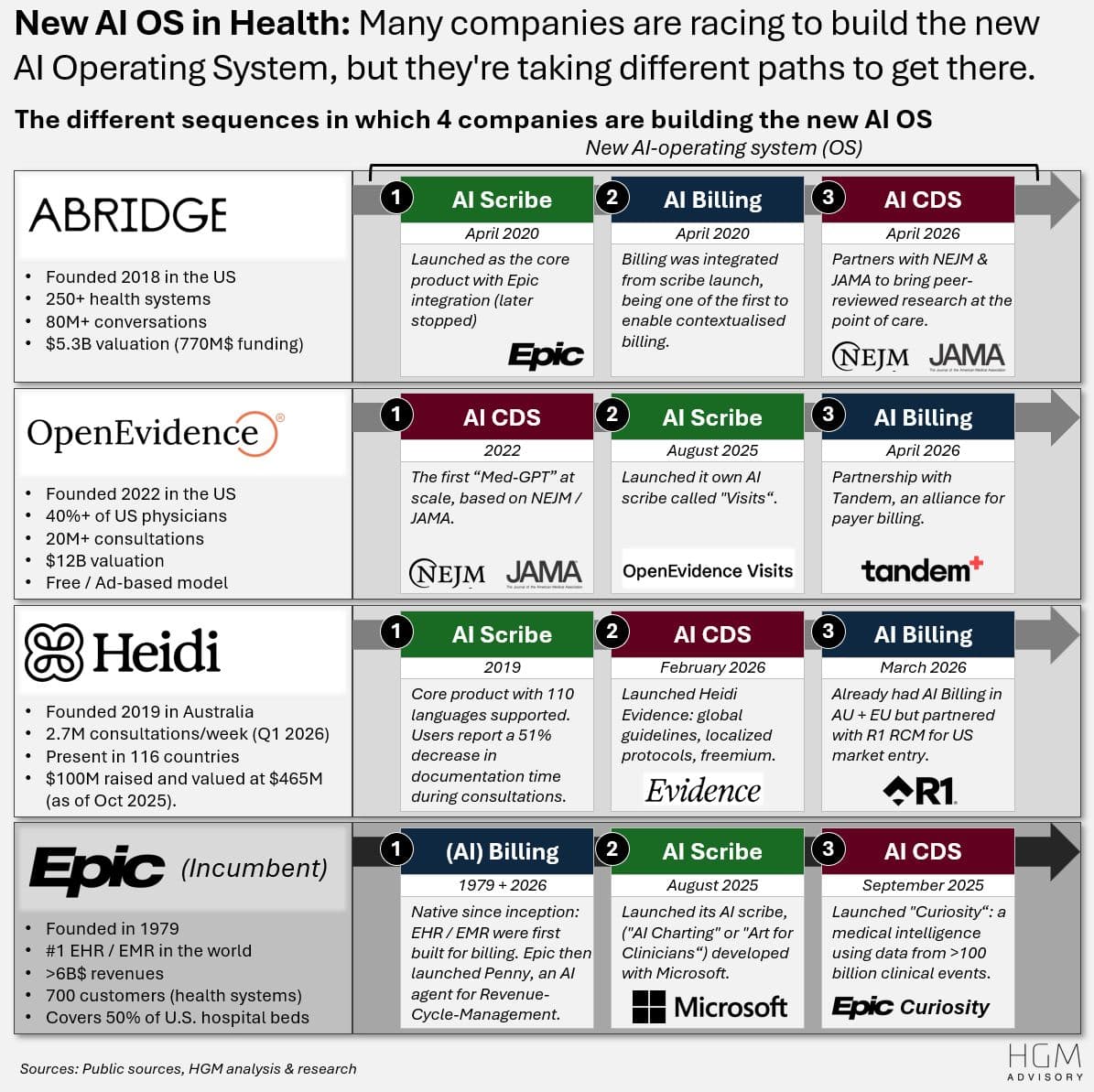 New AI OS in Health: Abridge, OpenEvidence, Heidi, and Epic are racing to build the AI operating system