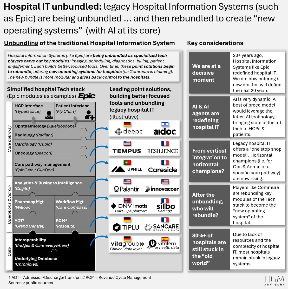 The new operating system of healthcare: what Commure's $200M raise means for hospitals