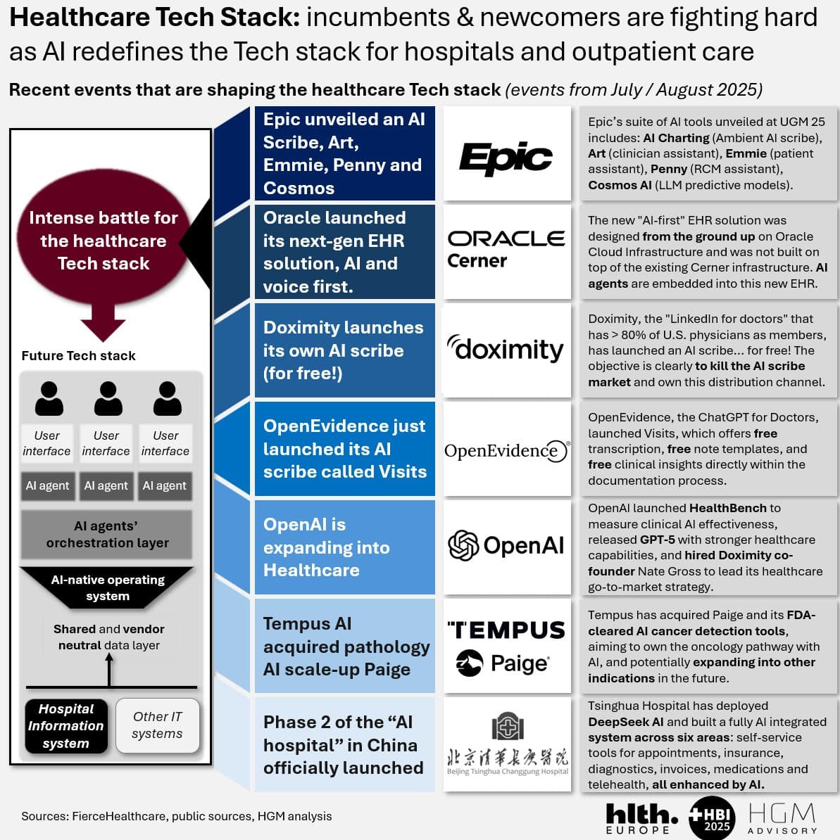 Healthcare Tech Stack: AI redefines hospitals & outpatient care