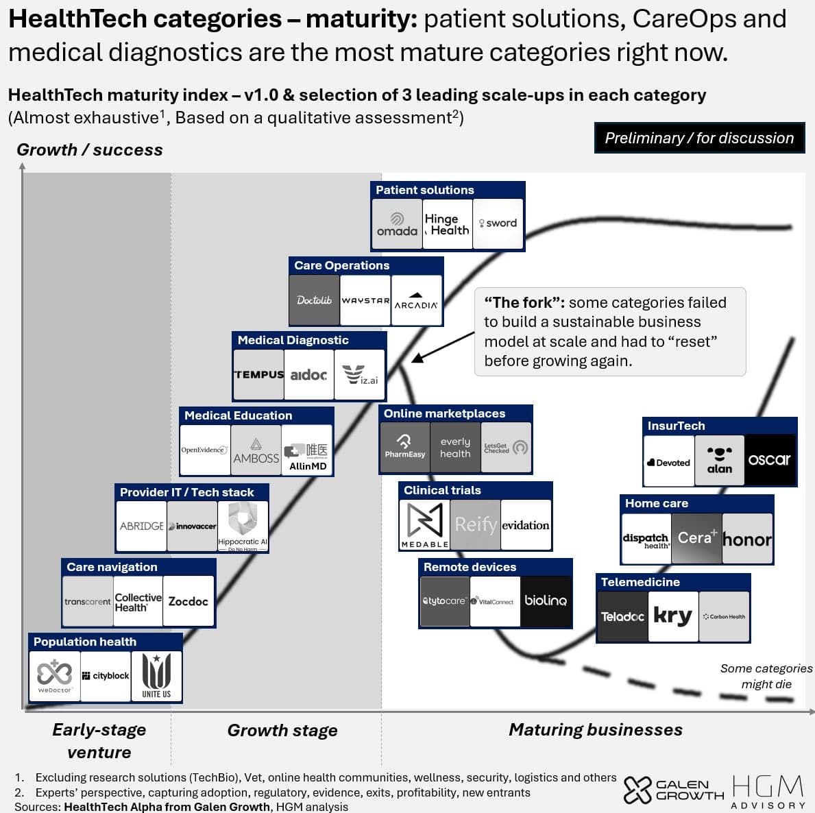 HealthTech maturity index: which categories are leading?