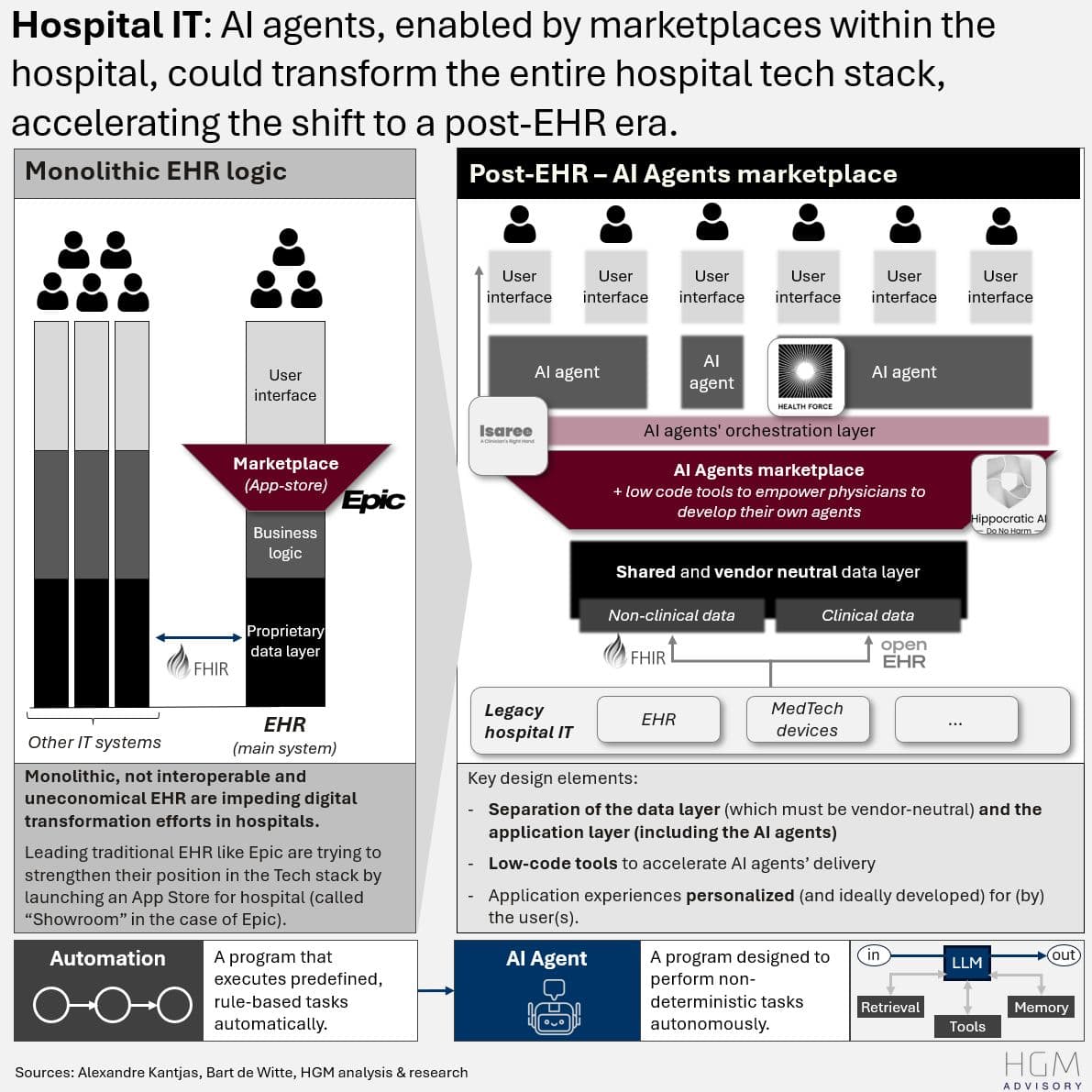 Hippocratic AI launches an AI agent app store for healthcare at $1.6B valuation