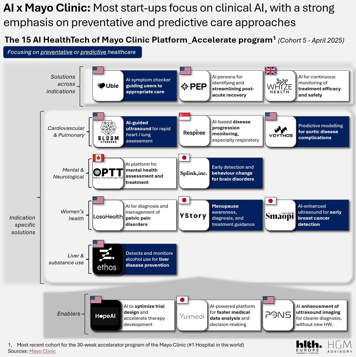 Mayo Clinic Platform Accelerate selects 15 AI startups: clinical AI, Japan's rise, and the hospital innovation blueprint