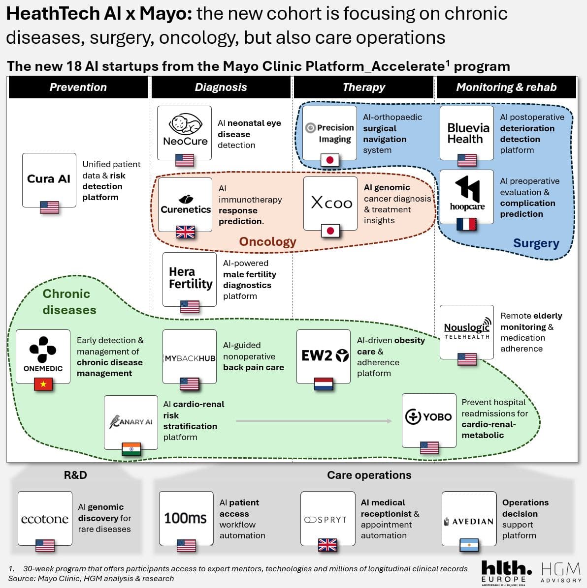 Mayo Clinic: 76 AI startups and the data-for-equity model