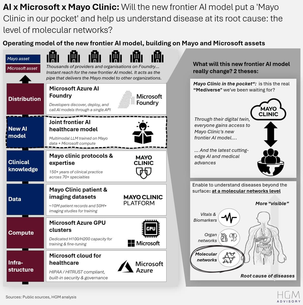 Microsoft x Mayo Clinic: a frontier AI model for healthcare