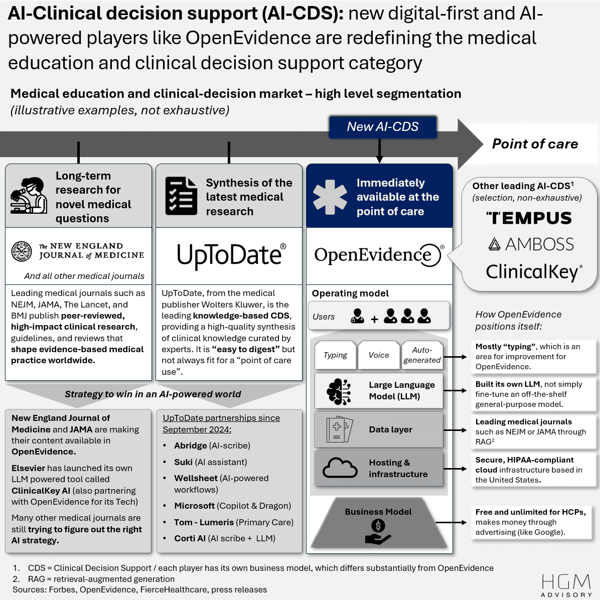 OpenEvidence raises $210M at $3.5B valuation