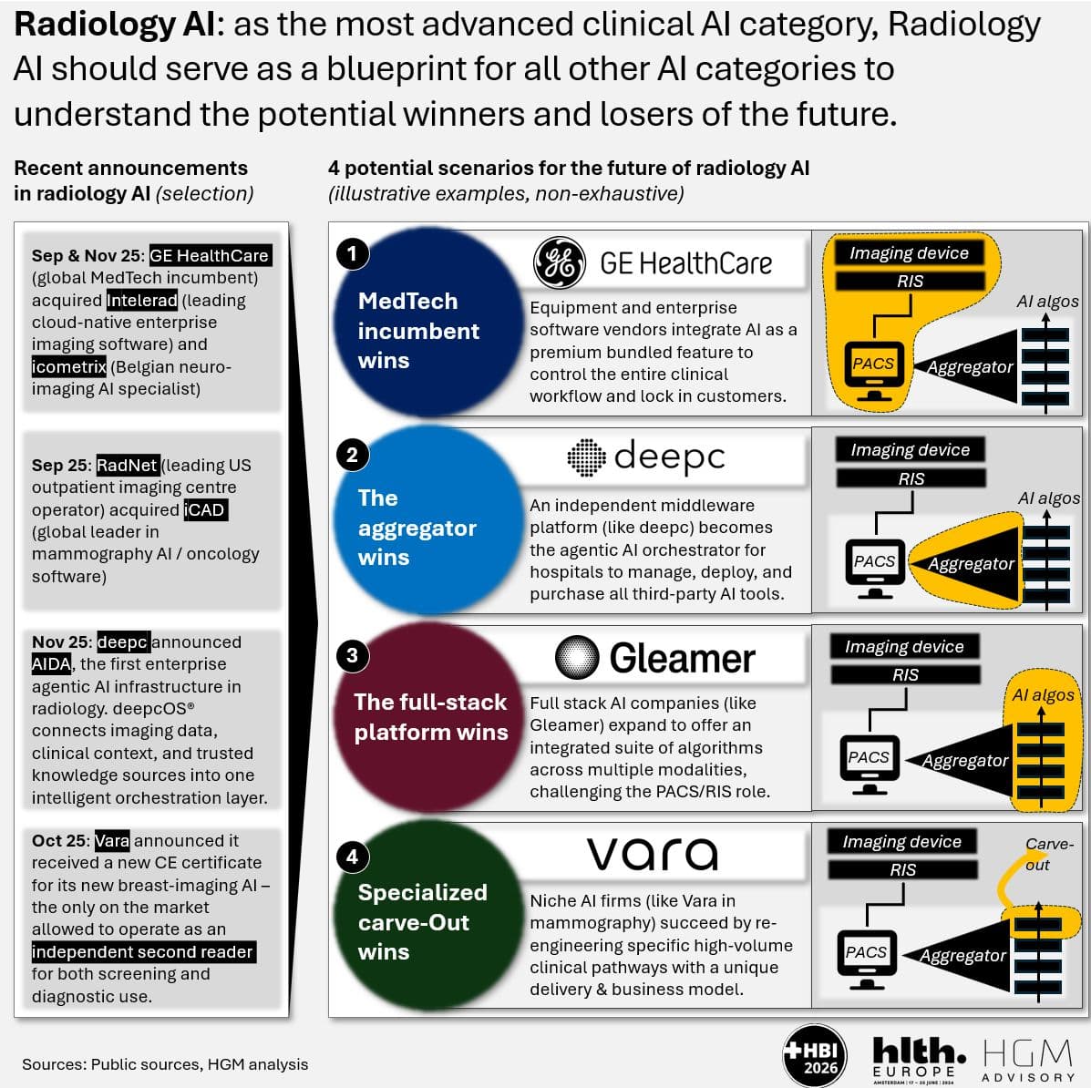 Radiology AI: a blueprint for all clinical AI categories