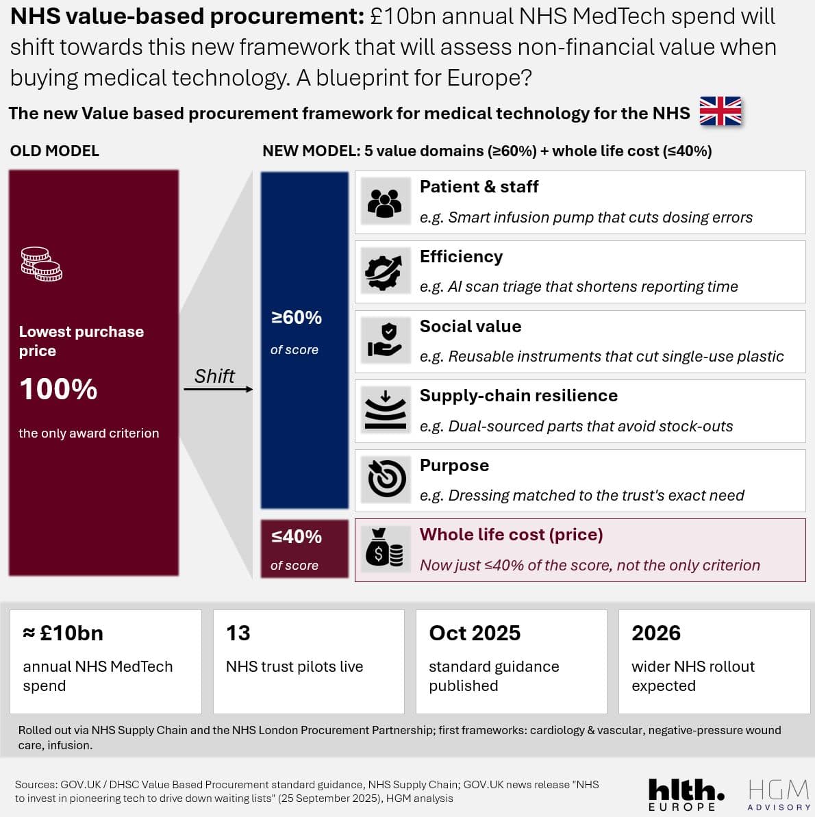 Value-Based Procurement: the UK's new NHS framework