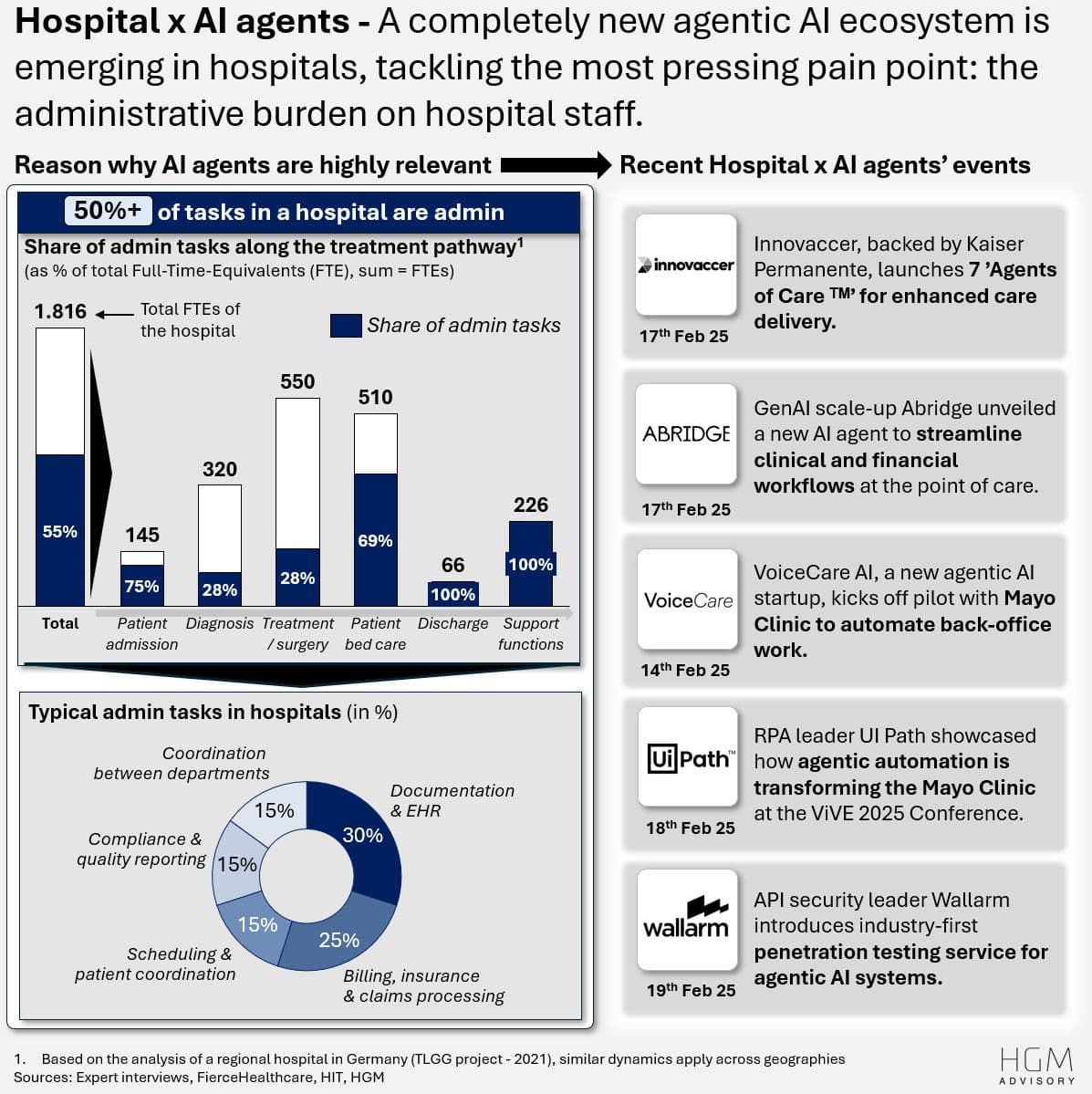 AI agents in hospitals: only the top 5% can implement them today