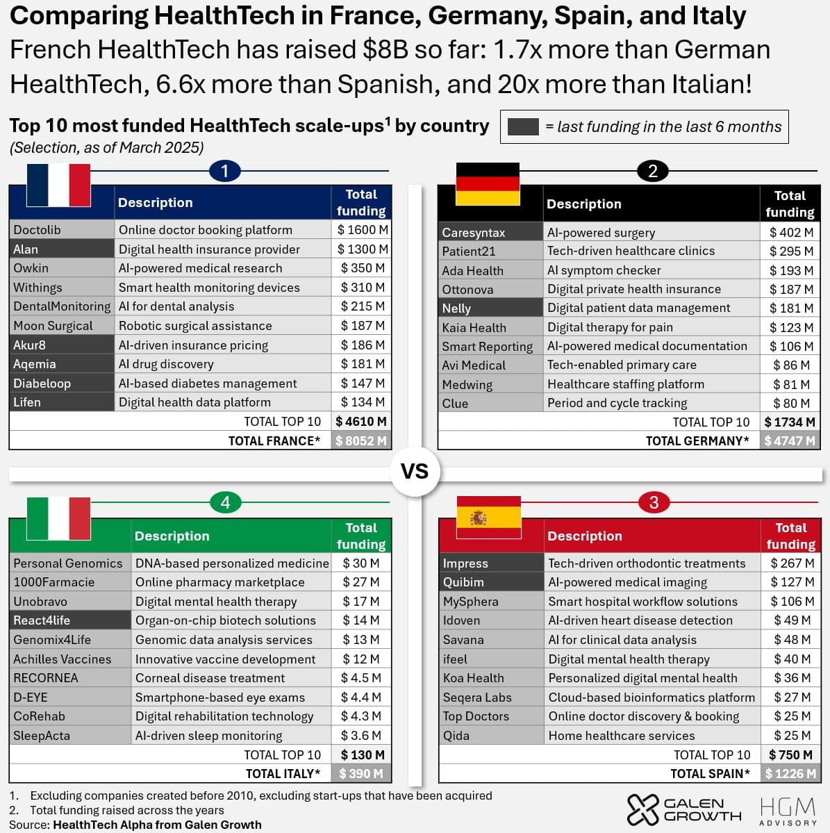 European HealthTech ecosystems: France leads funding, but capital alone does not build champions