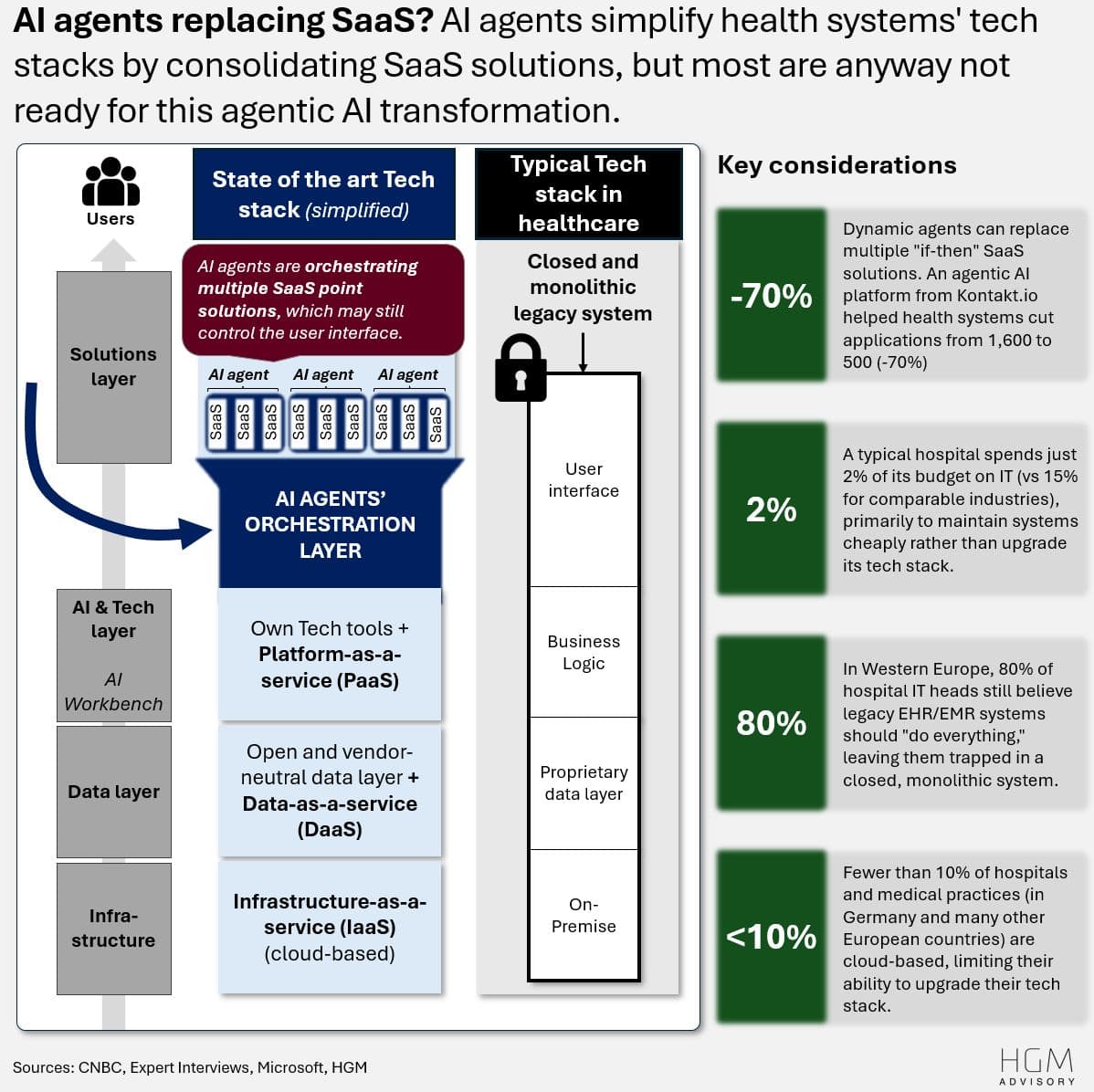 Healthcare AI agents: Dragon Copilot, Oracle, Salesforce, and the weekly avalanche of new launches