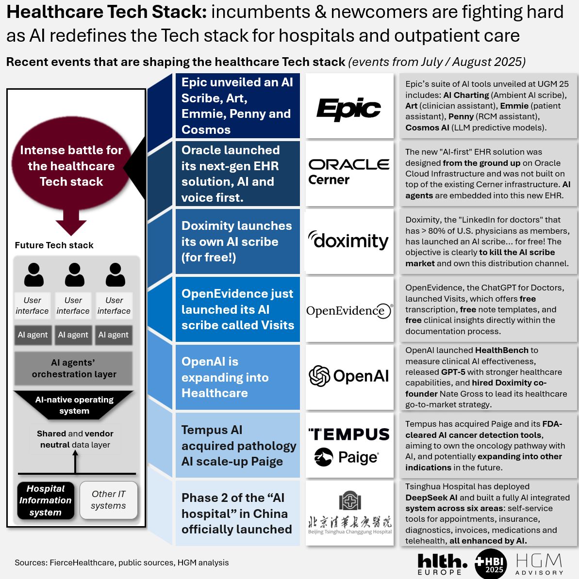 Healthcare Tech Stack: AI redefines hospitals & outpatient care